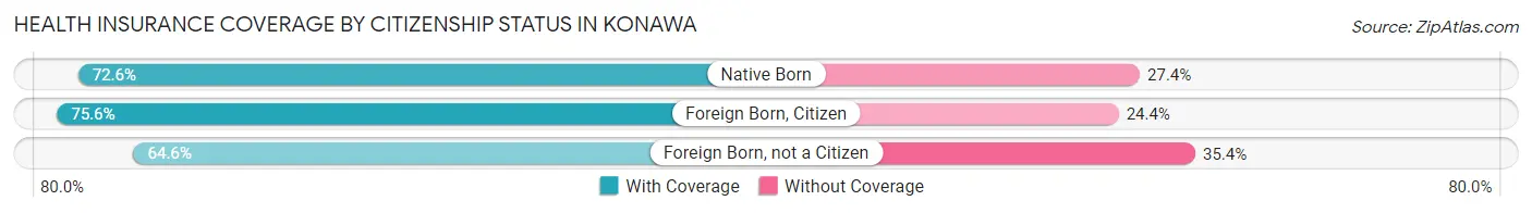 Health Insurance Coverage by Citizenship Status in Konawa