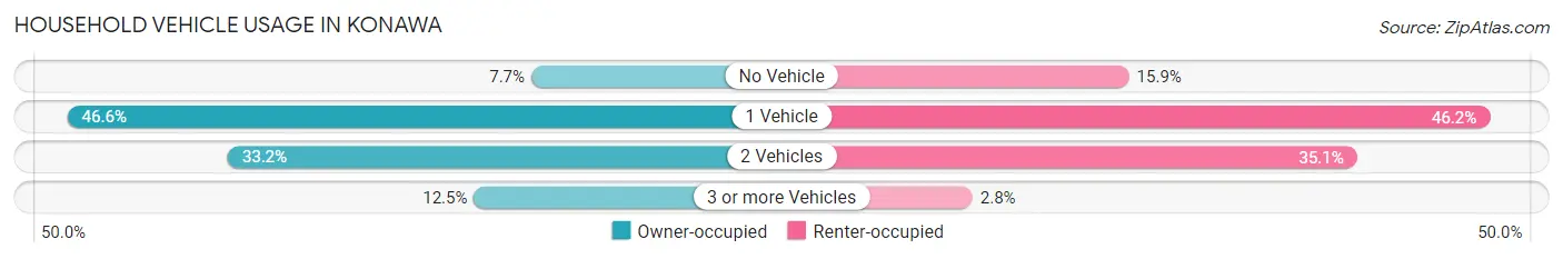 Household Vehicle Usage in Konawa