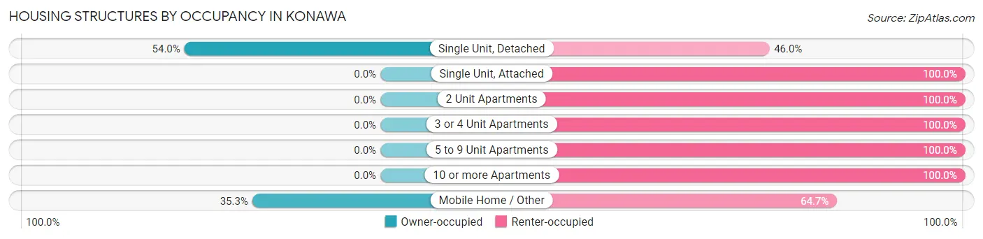 Housing Structures by Occupancy in Konawa