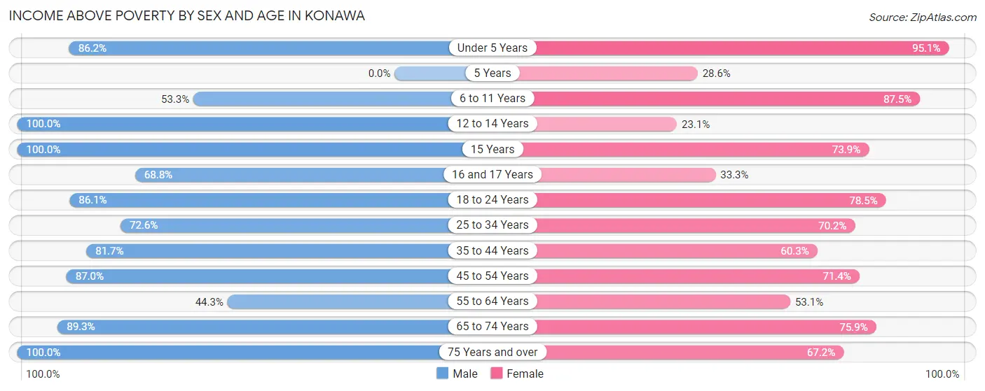 Income Above Poverty by Sex and Age in Konawa