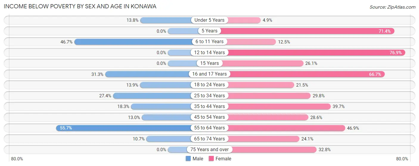 Income Below Poverty by Sex and Age in Konawa