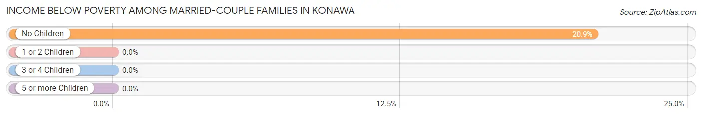 Income Below Poverty Among Married-Couple Families in Konawa