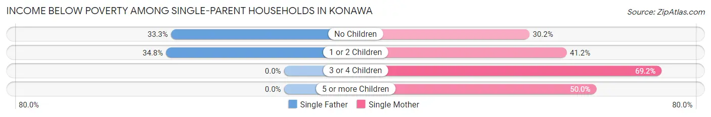 Income Below Poverty Among Single-Parent Households in Konawa