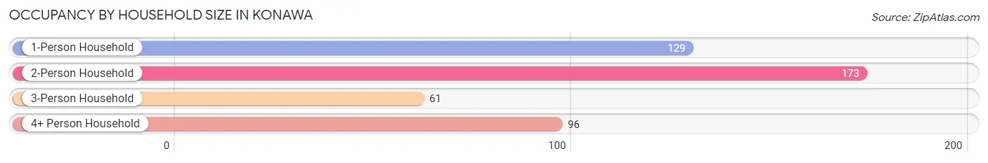 Occupancy by Household Size in Konawa