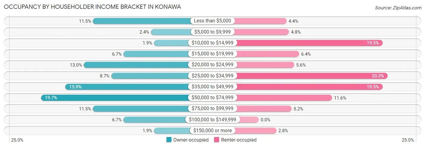 Occupancy by Householder Income Bracket in Konawa