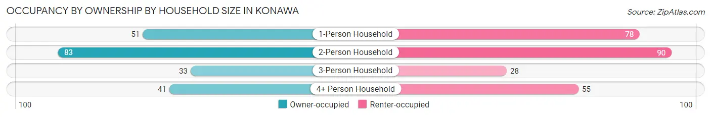 Occupancy by Ownership by Household Size in Konawa