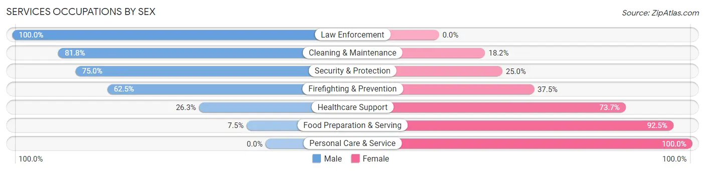 Services Occupations by Sex in Konawa