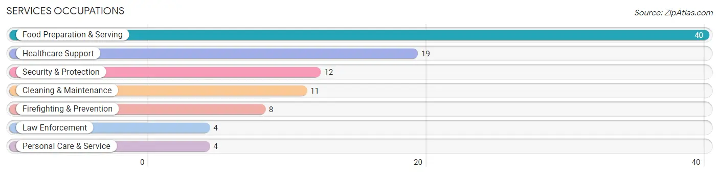 Services Occupations in Konawa