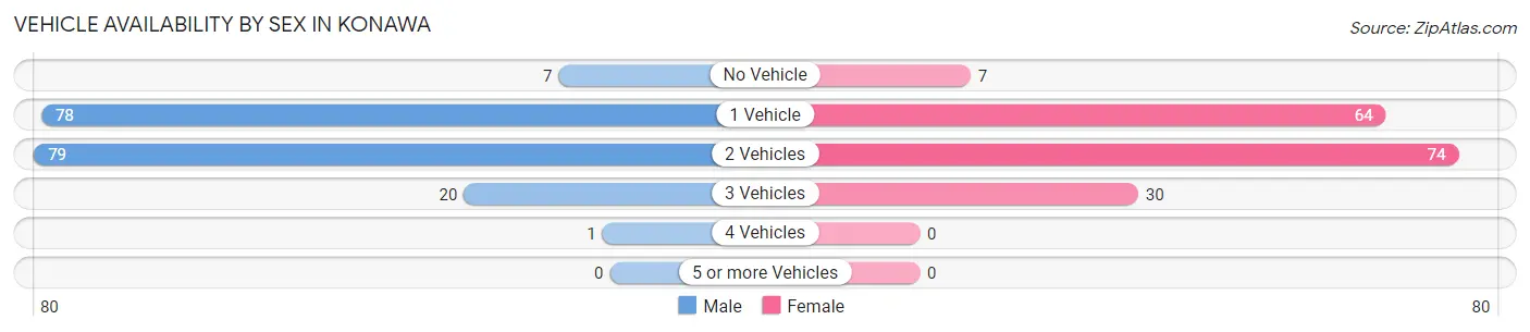Vehicle Availability by Sex in Konawa