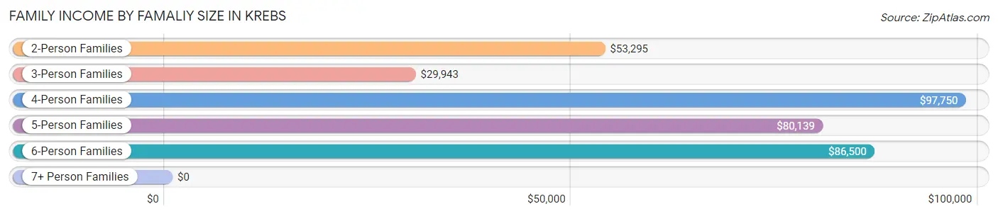 Family Income by Famaliy Size in Krebs