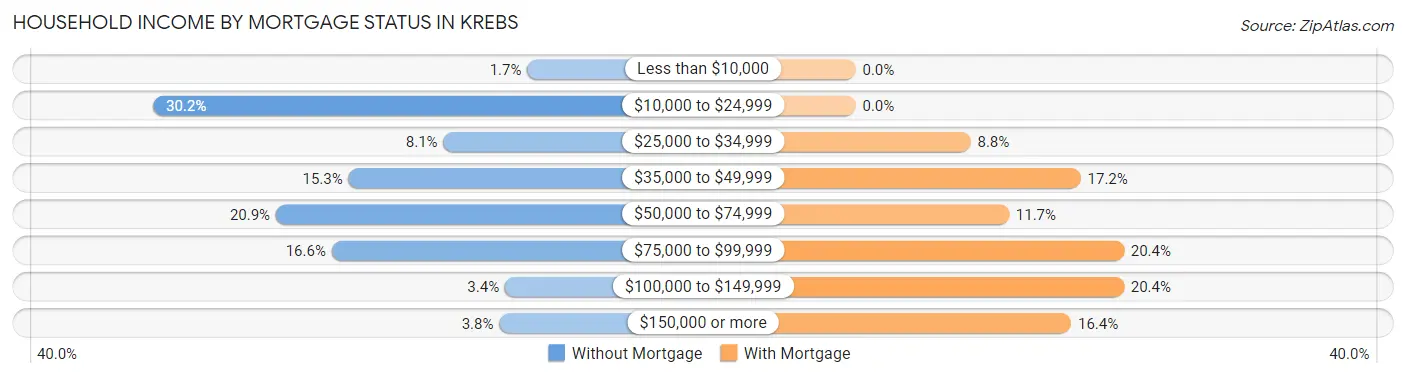 Household Income by Mortgage Status in Krebs