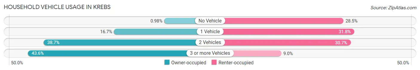 Household Vehicle Usage in Krebs