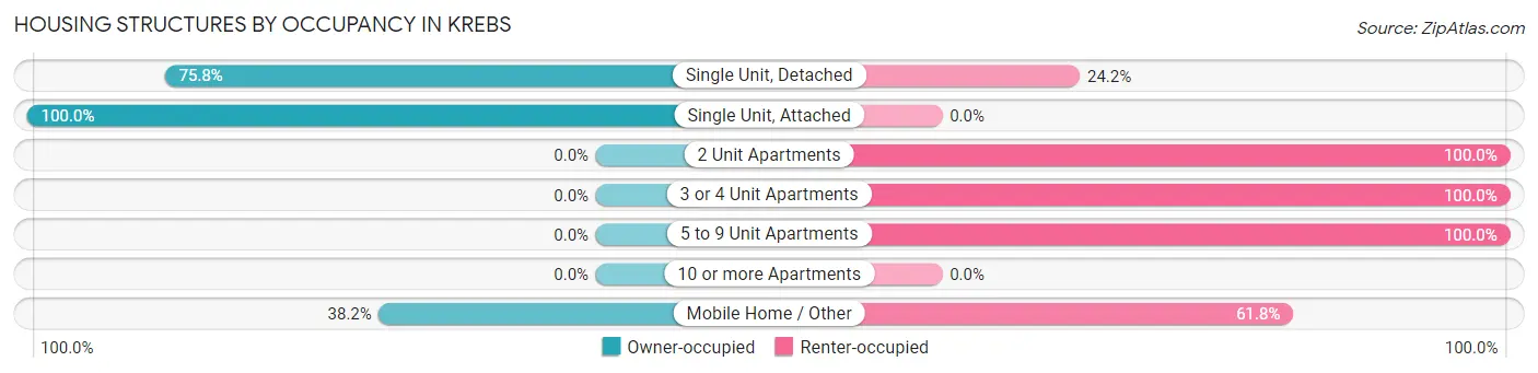 Housing Structures by Occupancy in Krebs