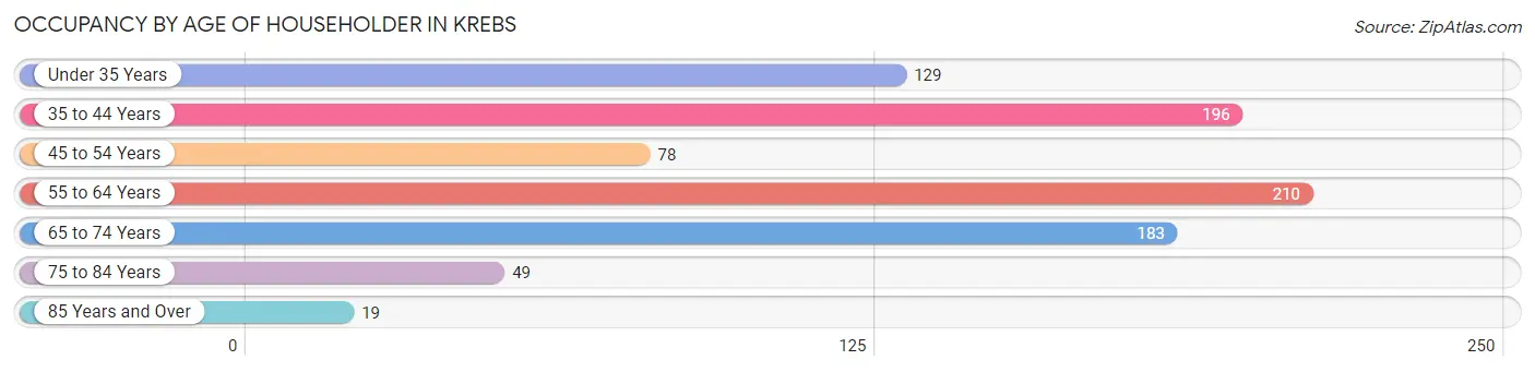 Occupancy by Age of Householder in Krebs