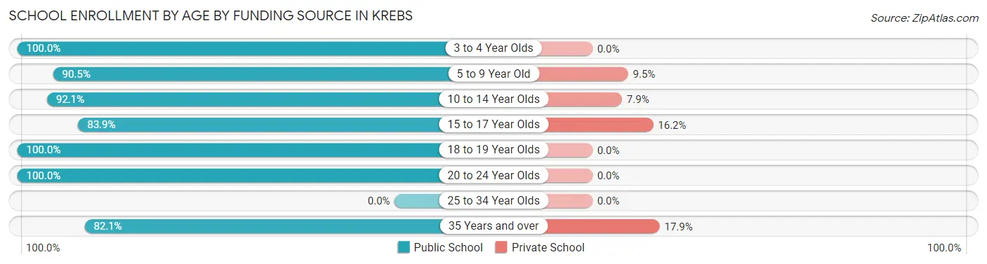 School Enrollment by Age by Funding Source in Krebs
