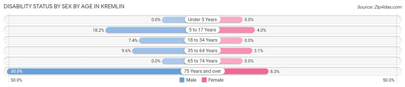Disability Status by Sex by Age in Kremlin
