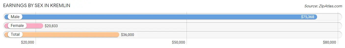 Earnings by Sex in Kremlin