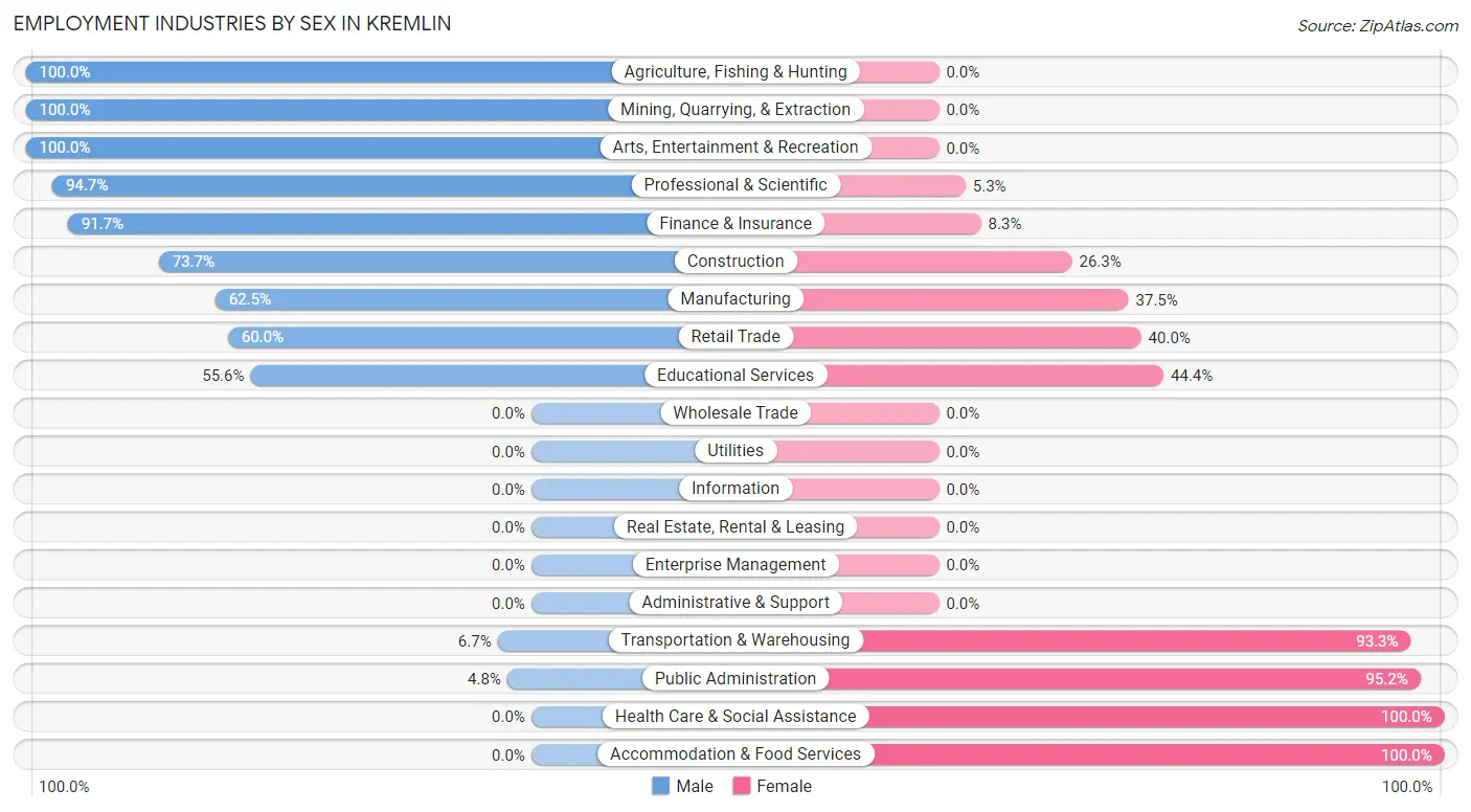 Employment Industries by Sex in Kremlin