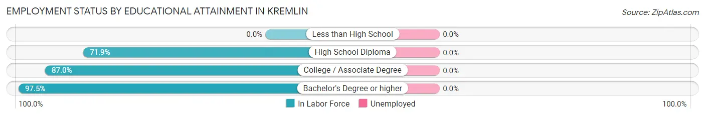 Employment Status by Educational Attainment in Kremlin