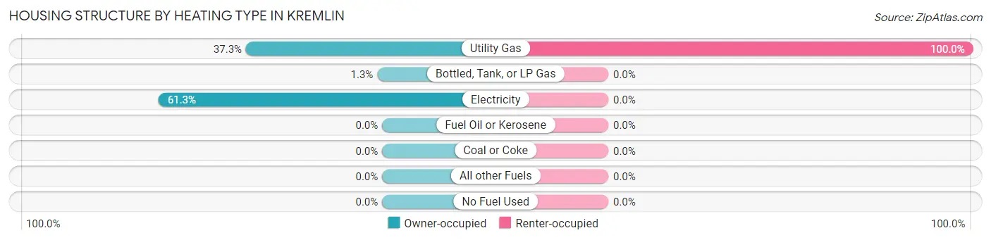 Housing Structure by Heating Type in Kremlin