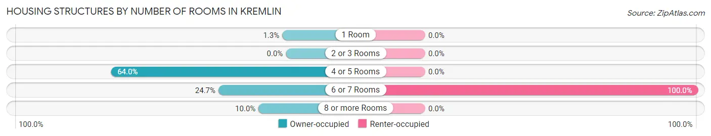 Housing Structures by Number of Rooms in Kremlin