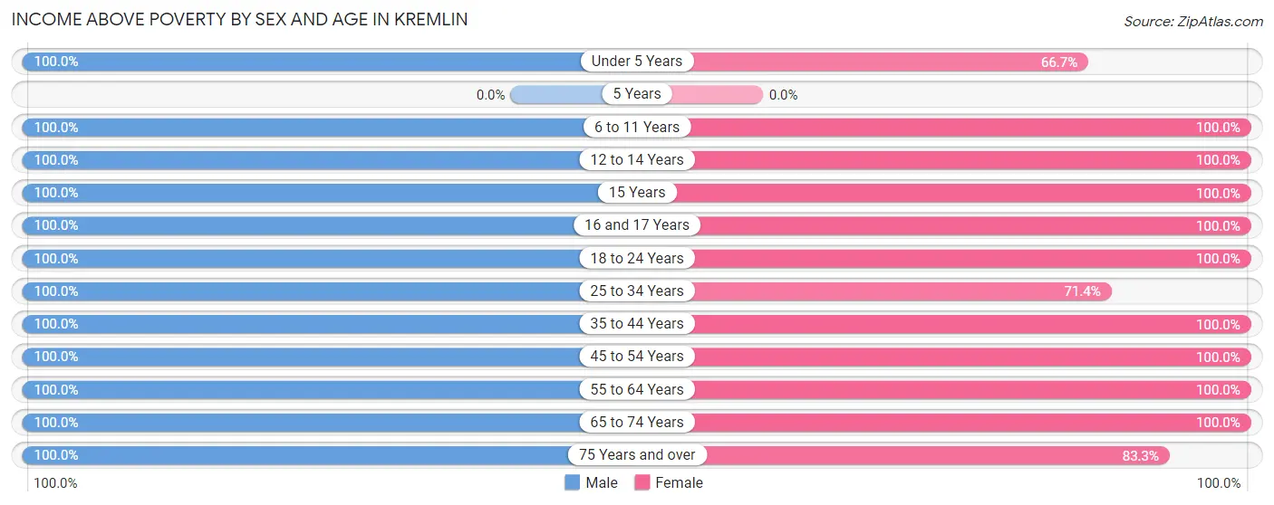 Income Above Poverty by Sex and Age in Kremlin