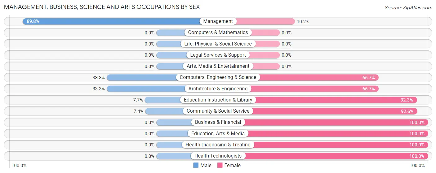 Management, Business, Science and Arts Occupations by Sex in Kremlin