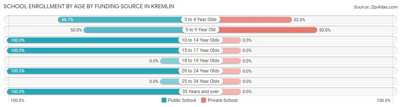 School Enrollment by Age by Funding Source in Kremlin