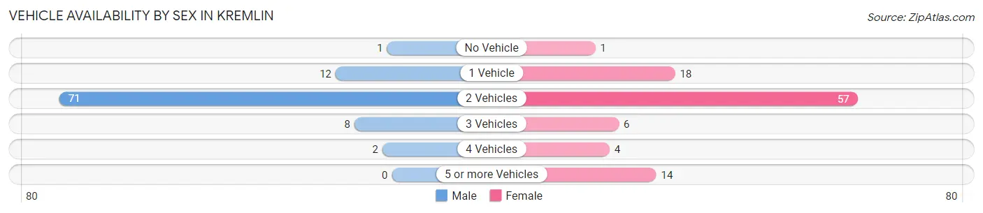 Vehicle Availability by Sex in Kremlin