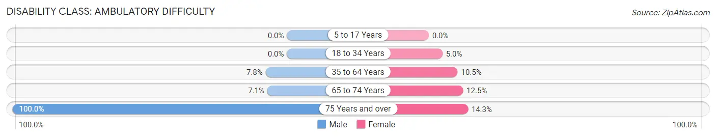 Disability in Lahoma: <span>Ambulatory Difficulty</span>