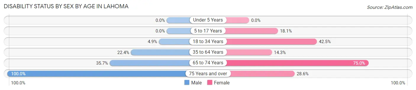 Disability Status by Sex by Age in Lahoma
