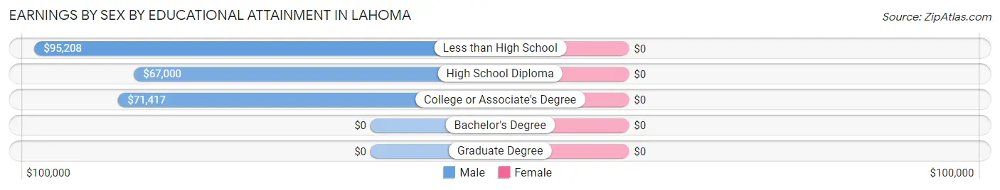 Earnings by Sex by Educational Attainment in Lahoma