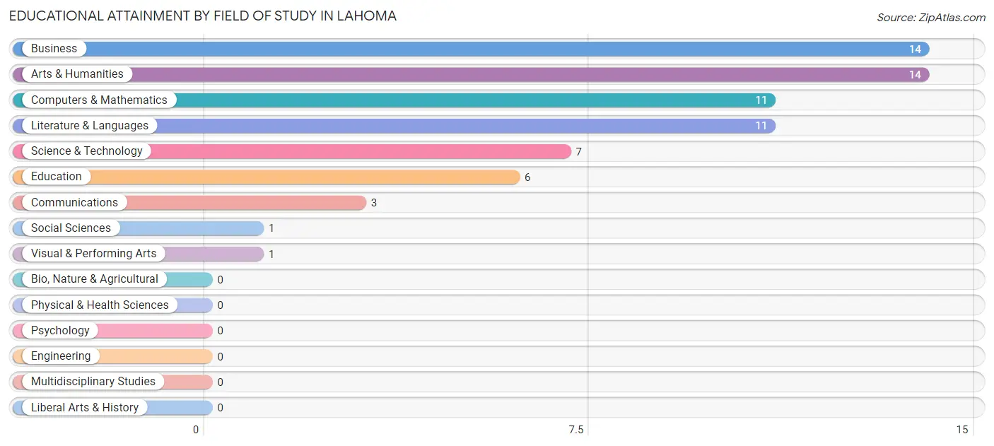 Educational Attainment by Field of Study in Lahoma