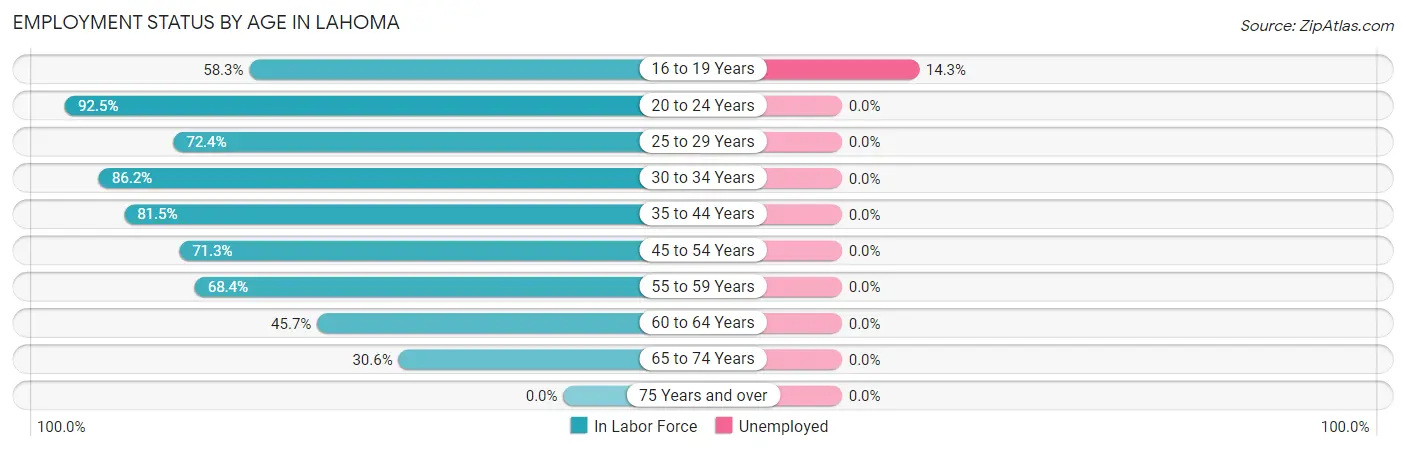 Employment Status by Age in Lahoma