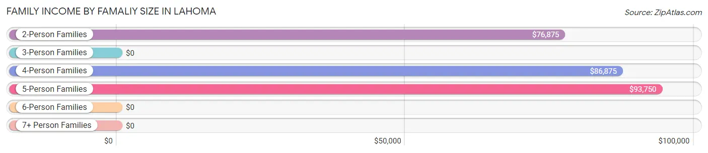 Family Income by Famaliy Size in Lahoma