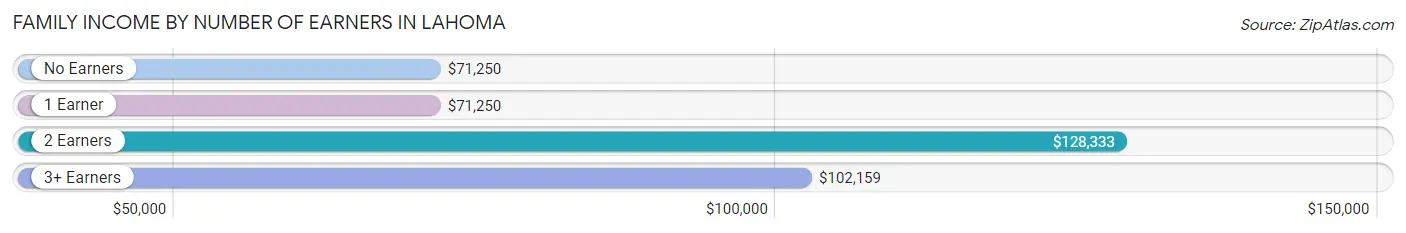 Family Income by Number of Earners in Lahoma