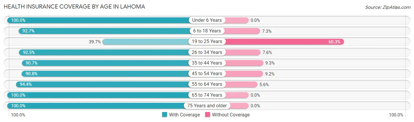 Health Insurance Coverage by Age in Lahoma