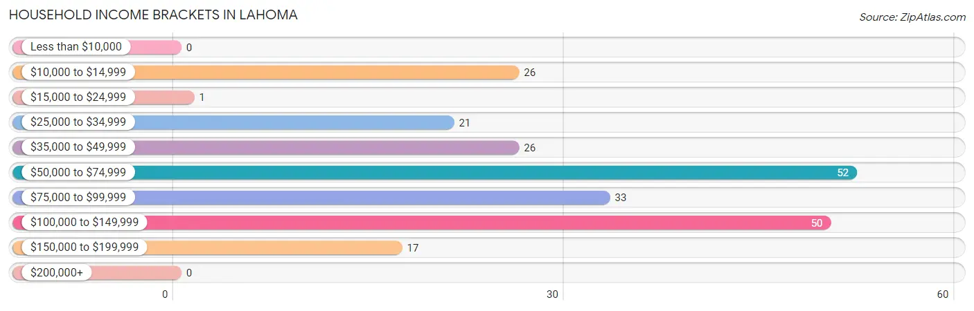 Household Income Brackets in Lahoma