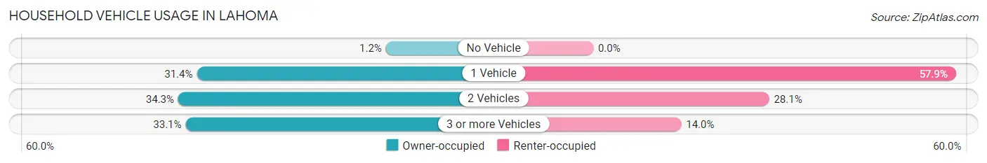 Household Vehicle Usage in Lahoma