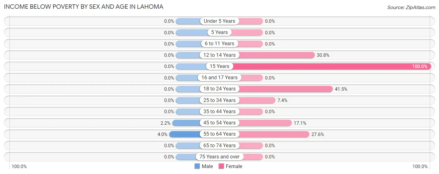 Income Below Poverty by Sex and Age in Lahoma
