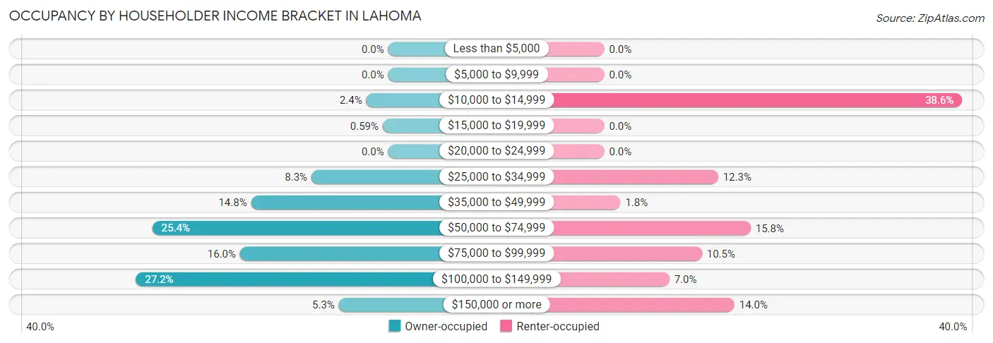 Occupancy by Householder Income Bracket in Lahoma