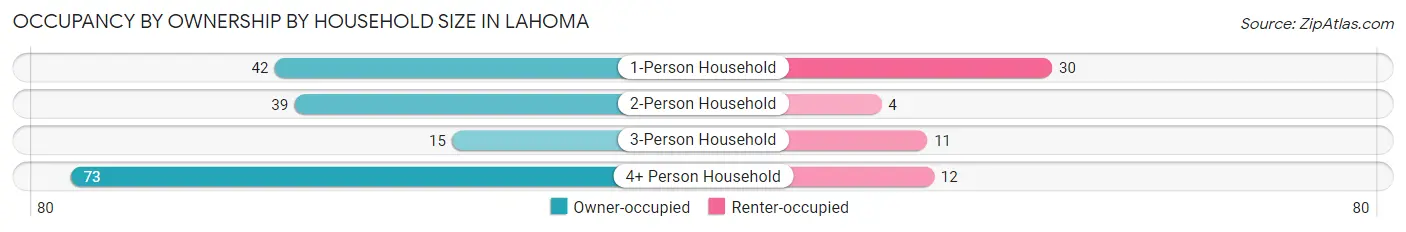 Occupancy by Ownership by Household Size in Lahoma