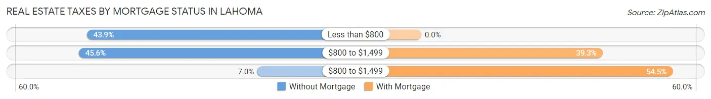 Real Estate Taxes by Mortgage Status in Lahoma