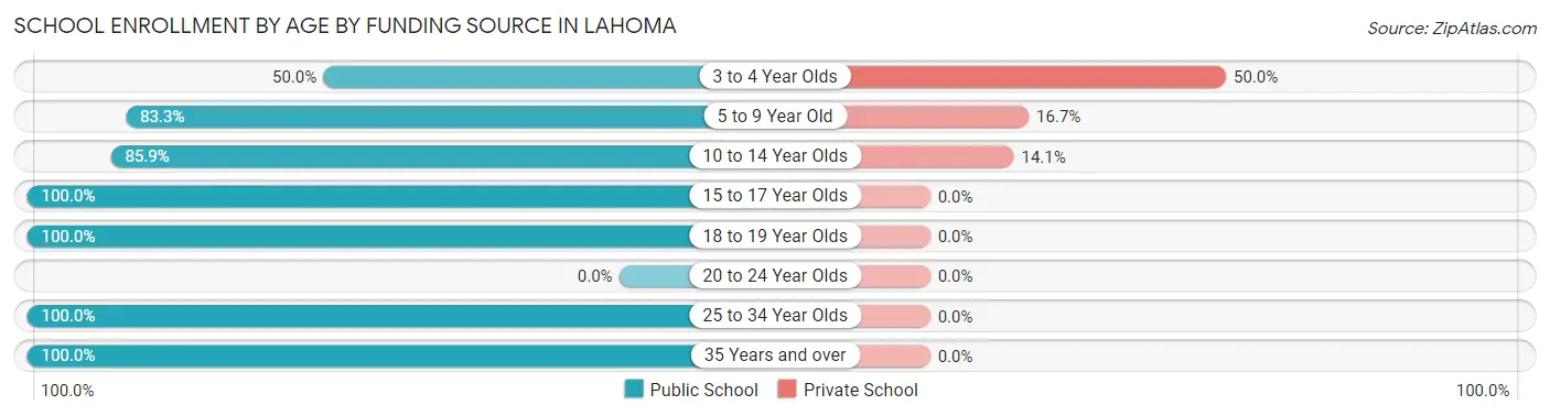 School Enrollment by Age by Funding Source in Lahoma