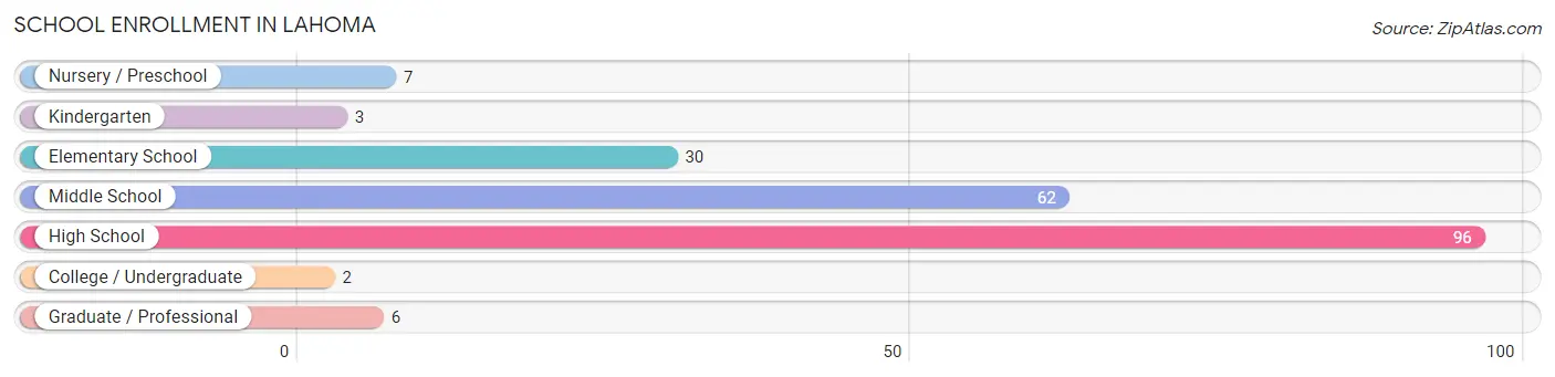 School Enrollment in Lahoma