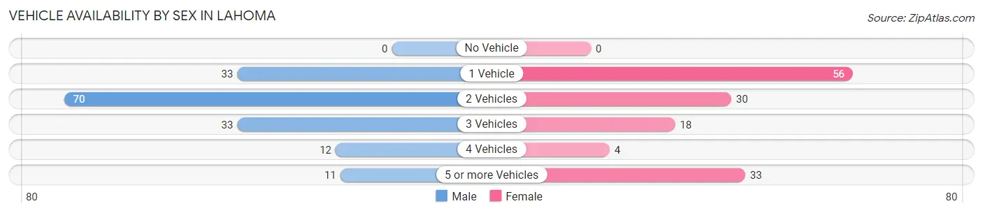 Vehicle Availability by Sex in Lahoma