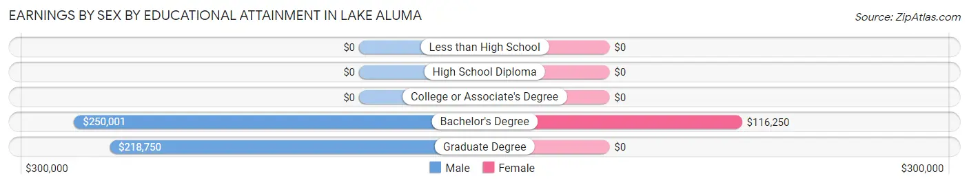 Earnings by Sex by Educational Attainment in Lake Aluma