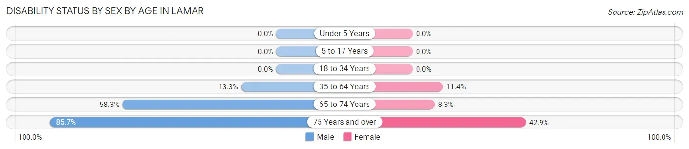 Disability Status by Sex by Age in Lamar