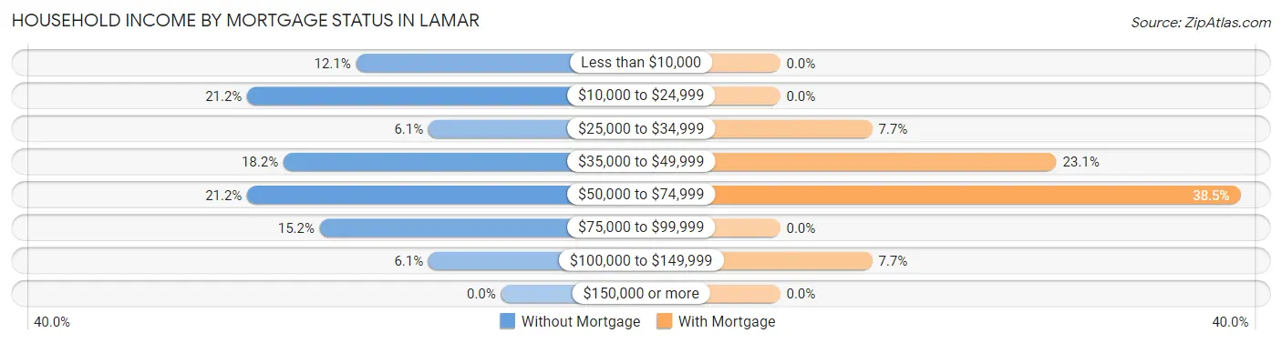 Household Income by Mortgage Status in Lamar