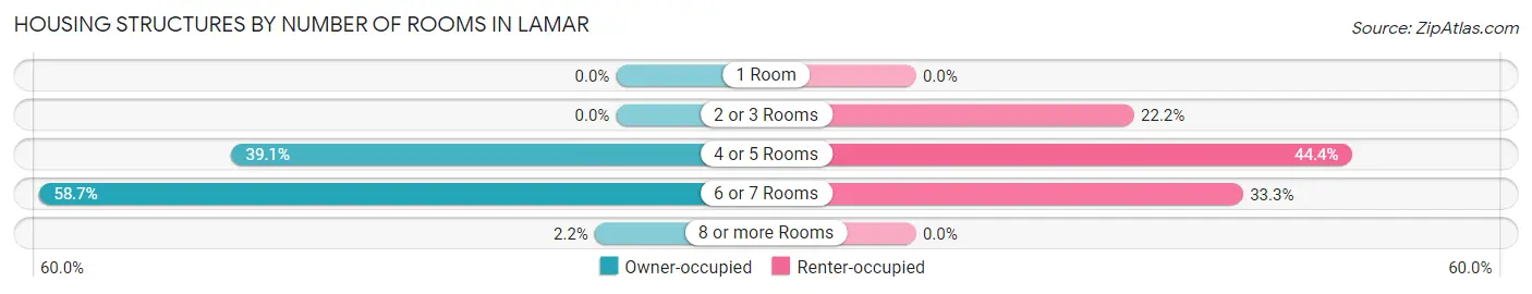 Housing Structures by Number of Rooms in Lamar